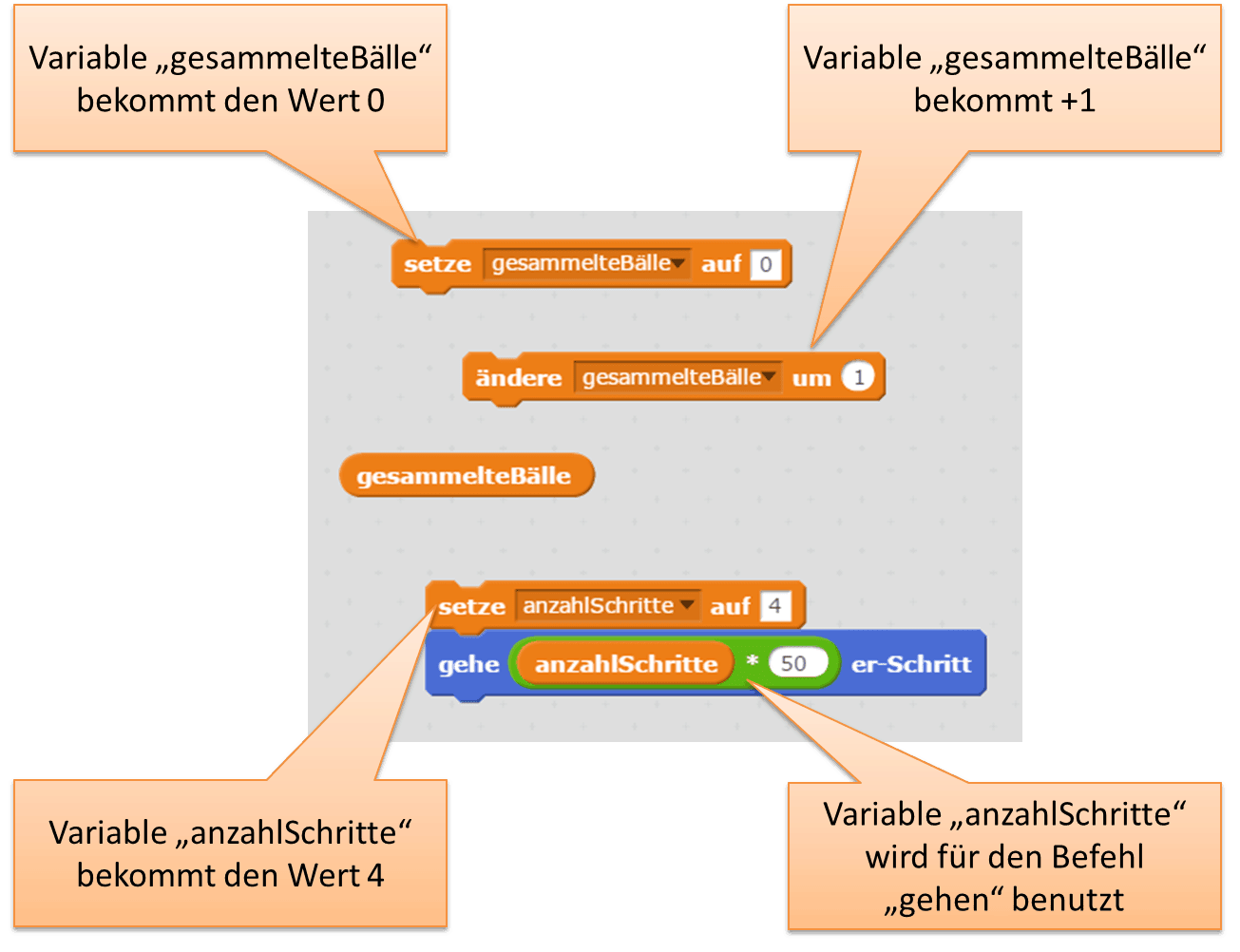 Variablen