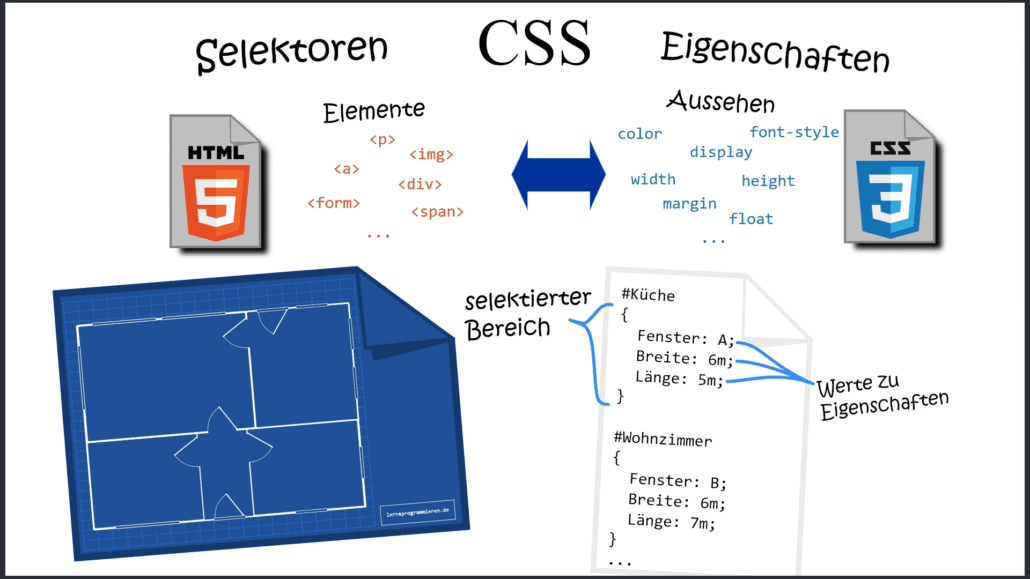 CSS Selektoren und Eigenschaften